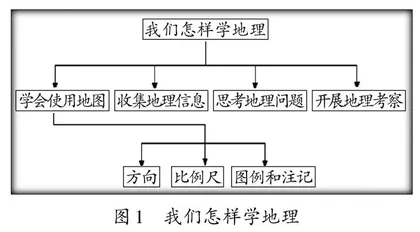 结构化思维视角下的地理知识的图式表达