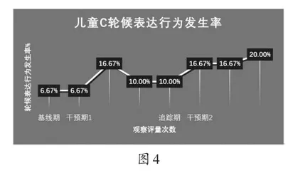 应用行为分析法对语言发育迟缓儿童的语言能力训练的个案研究5