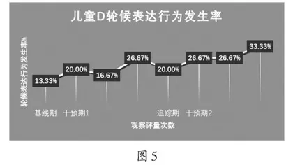 应用行为分析法对语言发育迟缓儿童的语言能力训练的个案研究6