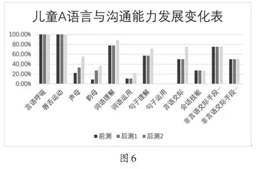 应用行为分析法对语言发育迟缓儿童的语言能力训练的个案研究7