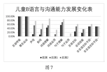 应用行为分析法对语言发育迟缓儿童的语言能力训练的个案研究8