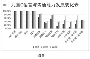 应用行为分析法对语言发育迟缓儿童的语言能力训练的个案研究9