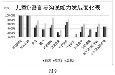 应用行为分析法对语言发育迟缓儿童的语言能力训练的个案研究10