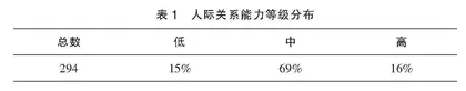 初中新生人际关系能力现状的调查分析