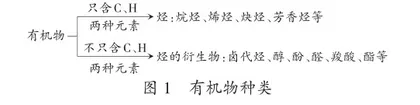 高中有机化学教学中问题链应用的实践与探索
