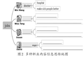 运用思维地图提升英语单元教学设计有效性的探索1