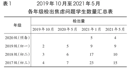 疫情防控期间中学生焦虑状况和应对策略调查研究