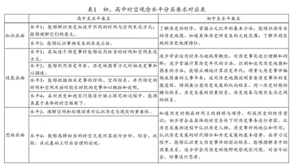 三维视角下时空观念水平分层的内容和策略研究