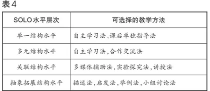 基于SOLO分类理论的小学数学练习讲评课的教学研究3
