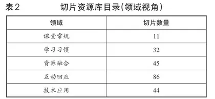 利用教学切片开展校本研训，整体提升教师在线教学能力4