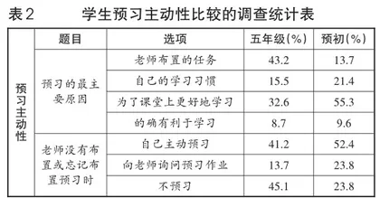 小学高年级学生和预初学生数学预习现状的比较研究1