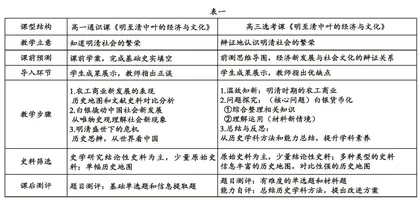 同课异构：高中历史通识课与选考课的差异