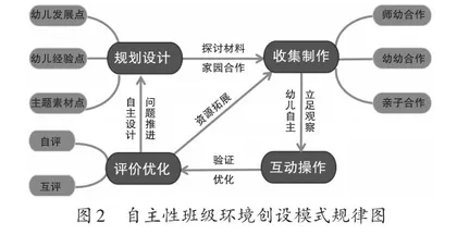 幼儿园自主性班级环境创设的实践研究4