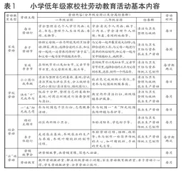 培养小学低年级学生劳动习惯的实践研究1