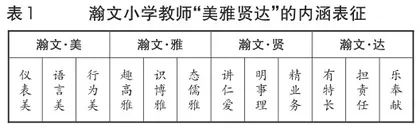 “美雅贤达”教师素养提升工程的实践