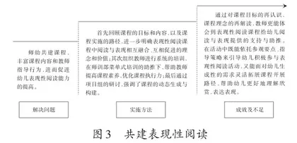 幼儿园表现性阅读特色课程构建与实践研究2