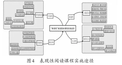 幼儿园表现性阅读特色课程构建与实践研究3