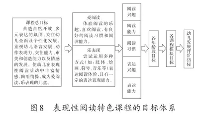 幼儿园表现性阅读特色课程构建与实践研究8