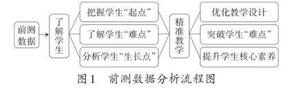 激发精准教学的活力：前测数据下的高效教学