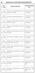 “问题驱动改变”下的小学劳动课程建设与课堂模型实践探索1