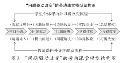“问题驱动改变”下的小学劳动课程建设与课堂模型实践探索2