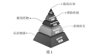 应用项目化学习提升小学英语社团学习活动的探索