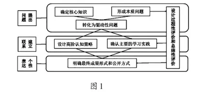 浅谈学科项目化学习助推“五育融合”有效落地的实践研究