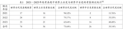 近年高考中的世界上古史试题分析及教学对策0