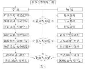 小学“馆校合作”综合实践活动的探索与实践2
