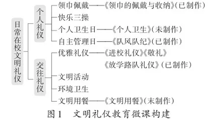 微课在小学生文明礼仪教育中的运用与实践3