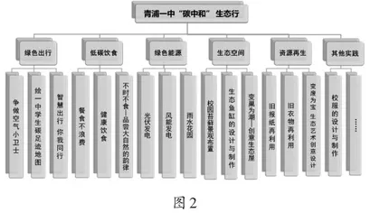 基于学校特色发展的“生态+”项目的实践与研究1
