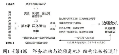 《洋务运动和边疆危机》教材文本主旨路径0