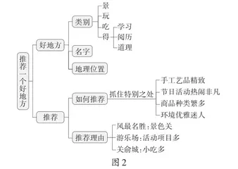 浅谈如何运用思维导图优化学生写作方式3
