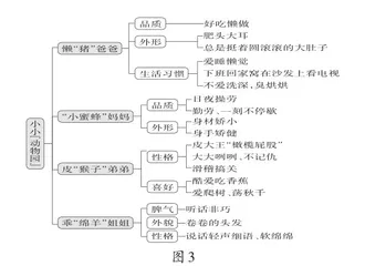 浅谈如何运用思维导图优化学生写作方式4