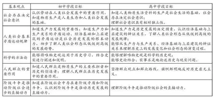 基于初高中唯物史观素养进阶的历史教学探究 