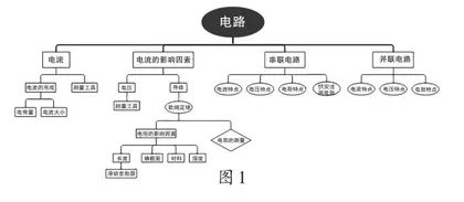 知识可视化在初中物理教学中应用的研究
