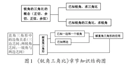 测量：《锐角三角比》探究性长作业教学实践