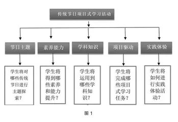 厚植传统节日文化，“项目式”多元育人