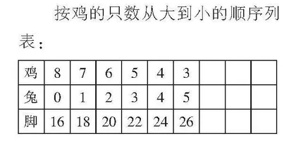 双新双减背景下“鸡兔同笼”问题的教学探索