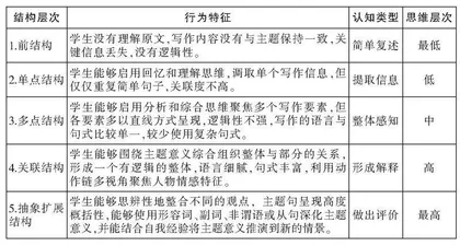运用SOLO分类法培养高中生读写思维的实践与思考 