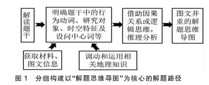 分组构建解题思维导图,提升地理综合思维 