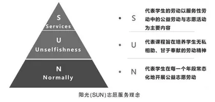 SUN志愿服务劳动课程的构建与实施