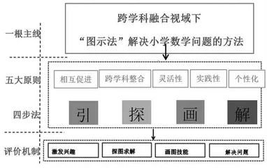 跨学科融合视域下“图示法”解决小学数学问题的教学探索