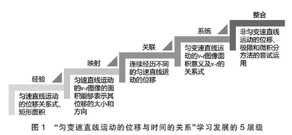 基于学习进阶的高中物理规律教学探讨