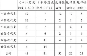 基于“史料阅读”栏目的常态历史课堂开发设计