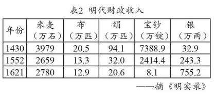 从2022年广东卷17题看明代财政制度的变迁