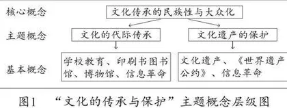 基于教材逻辑的《文化的传承与保护》单元教学