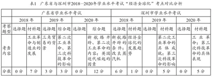 试论高中历史学术情境的构建  