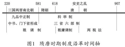 时间观念下建构隋唐制度连续性和变异性的历史认知