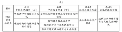 境脉视角下历史选考题评析及复习课改进策略 